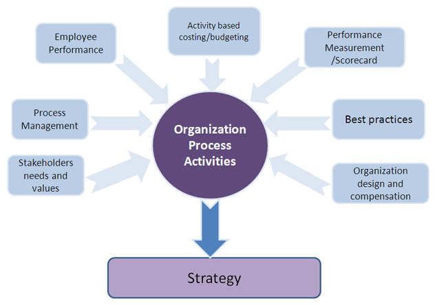 Wertbasiertes Management